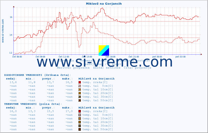 POVPREČJE :: Miklavž na Gorjancih :: temp. zraka | vlaga | smer vetra | hitrost vetra | sunki vetra | tlak | padavine | sonce | temp. tal  5cm | temp. tal 10cm | temp. tal 20cm | temp. tal 30cm | temp. tal 50cm :: zadnji dan / 5 minut.