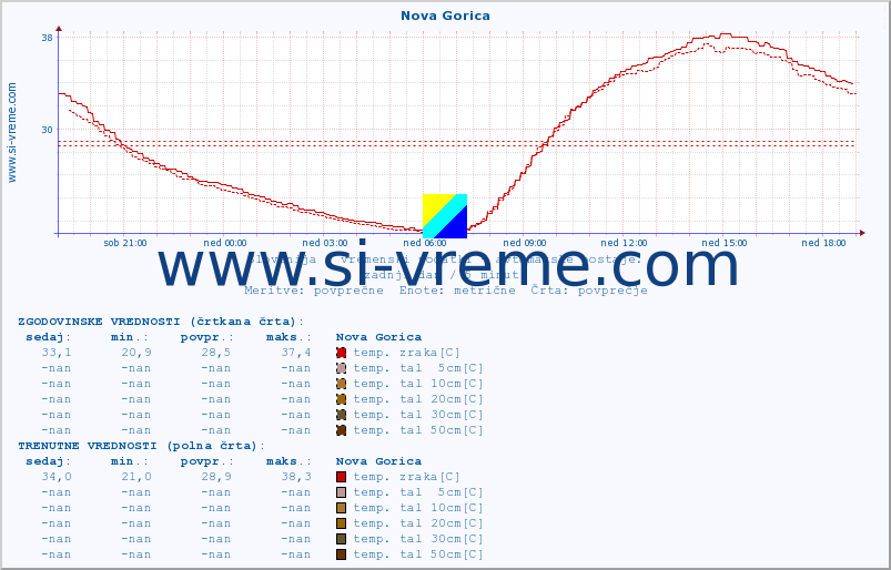 POVPREČJE :: Nova Gorica :: temp. zraka | vlaga | smer vetra | hitrost vetra | sunki vetra | tlak | padavine | sonce | temp. tal  5cm | temp. tal 10cm | temp. tal 20cm | temp. tal 30cm | temp. tal 50cm :: zadnji dan / 5 minut.