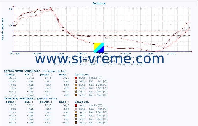 POVPREČJE :: Osilnica :: temp. zraka | vlaga | smer vetra | hitrost vetra | sunki vetra | tlak | padavine | sonce | temp. tal  5cm | temp. tal 10cm | temp. tal 20cm | temp. tal 30cm | temp. tal 50cm :: zadnji dan / 5 minut.