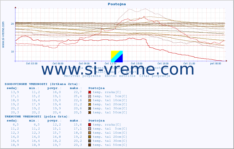 POVPREČJE :: Postojna :: temp. zraka | vlaga | smer vetra | hitrost vetra | sunki vetra | tlak | padavine | sonce | temp. tal  5cm | temp. tal 10cm | temp. tal 20cm | temp. tal 30cm | temp. tal 50cm :: zadnji dan / 5 minut.