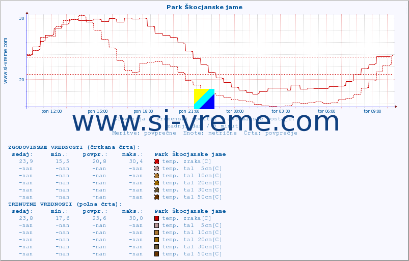 POVPREČJE :: Park Škocjanske jame :: temp. zraka | vlaga | smer vetra | hitrost vetra | sunki vetra | tlak | padavine | sonce | temp. tal  5cm | temp. tal 10cm | temp. tal 20cm | temp. tal 30cm | temp. tal 50cm :: zadnji dan / 5 minut.