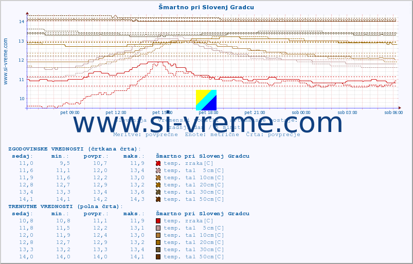 POVPREČJE :: Šmartno pri Slovenj Gradcu :: temp. zraka | vlaga | smer vetra | hitrost vetra | sunki vetra | tlak | padavine | sonce | temp. tal  5cm | temp. tal 10cm | temp. tal 20cm | temp. tal 30cm | temp. tal 50cm :: zadnji dan / 5 minut.