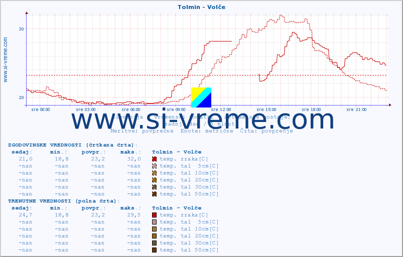 POVPREČJE :: Tolmin - Volče :: temp. zraka | vlaga | smer vetra | hitrost vetra | sunki vetra | tlak | padavine | sonce | temp. tal  5cm | temp. tal 10cm | temp. tal 20cm | temp. tal 30cm | temp. tal 50cm :: zadnji dan / 5 minut.