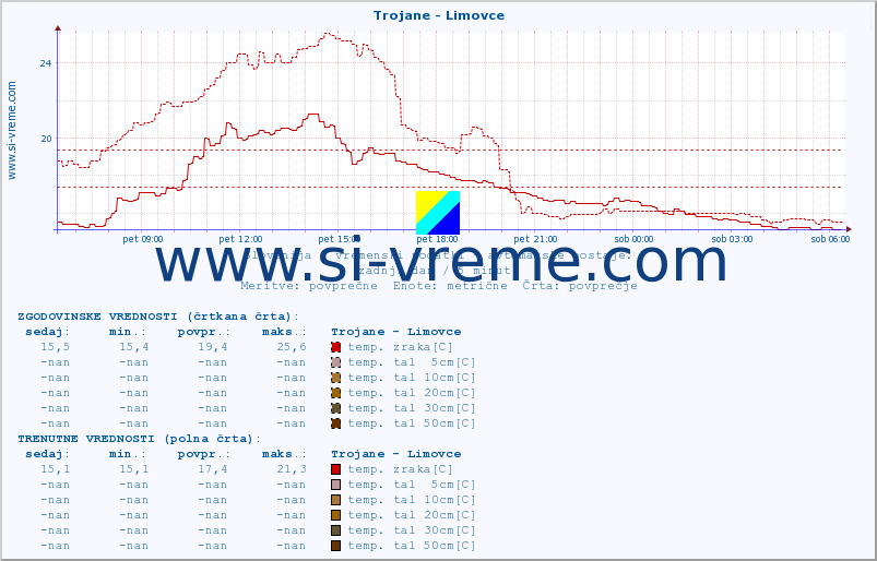 POVPREČJE :: Trojane - Limovce :: temp. zraka | vlaga | smer vetra | hitrost vetra | sunki vetra | tlak | padavine | sonce | temp. tal  5cm | temp. tal 10cm | temp. tal 20cm | temp. tal 30cm | temp. tal 50cm :: zadnji dan / 5 minut.