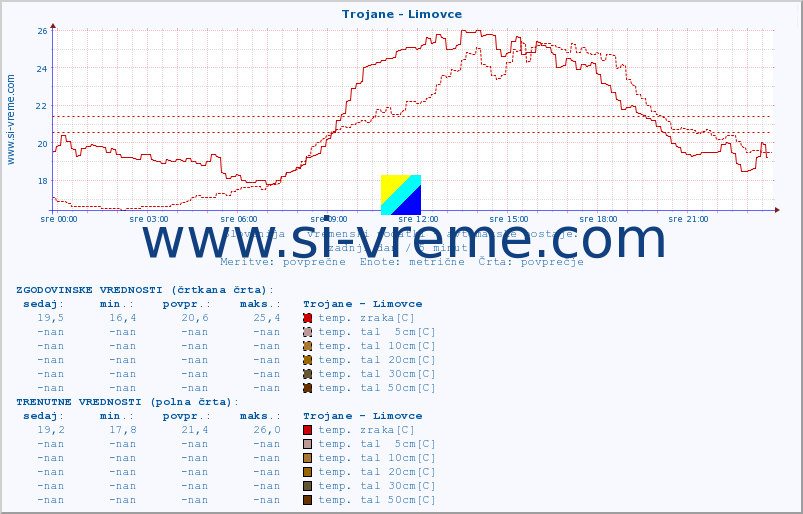 POVPREČJE :: Trojane - Limovce :: temp. zraka | vlaga | smer vetra | hitrost vetra | sunki vetra | tlak | padavine | sonce | temp. tal  5cm | temp. tal 10cm | temp. tal 20cm | temp. tal 30cm | temp. tal 50cm :: zadnji dan / 5 minut.