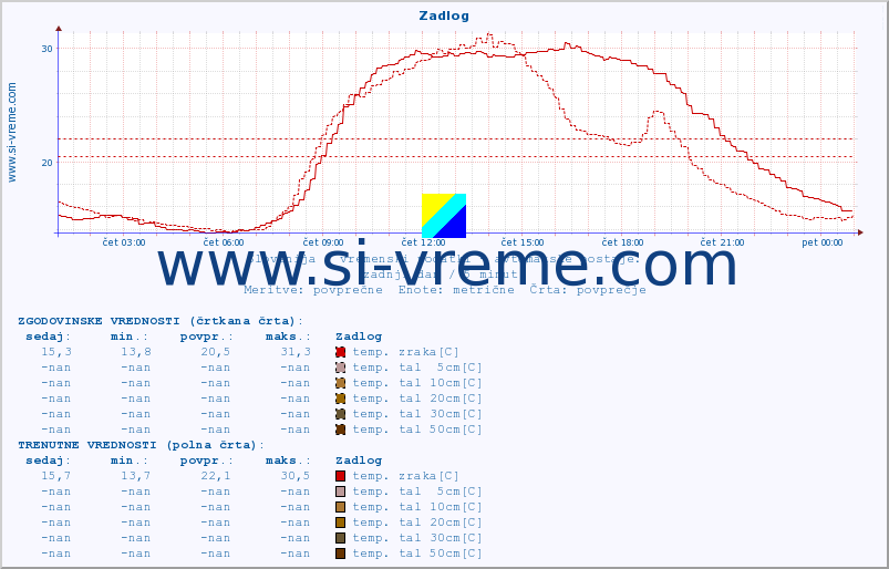POVPREČJE :: Zadlog :: temp. zraka | vlaga | smer vetra | hitrost vetra | sunki vetra | tlak | padavine | sonce | temp. tal  5cm | temp. tal 10cm | temp. tal 20cm | temp. tal 30cm | temp. tal 50cm :: zadnji dan / 5 minut.
