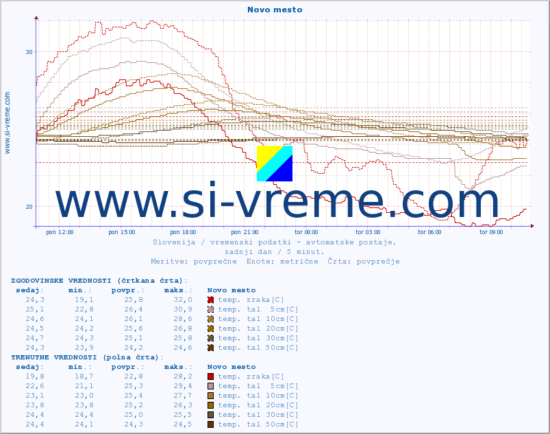 POVPREČJE :: Novo mesto :: temp. zraka | vlaga | smer vetra | hitrost vetra | sunki vetra | tlak | padavine | sonce | temp. tal  5cm | temp. tal 10cm | temp. tal 20cm | temp. tal 30cm | temp. tal 50cm :: zadnji dan / 5 minut.