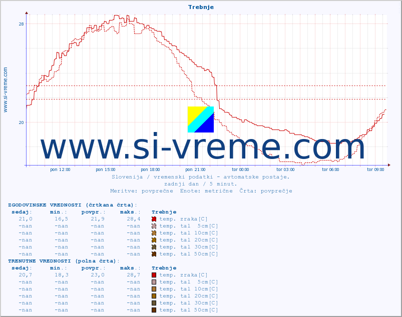 POVPREČJE :: Trebnje :: temp. zraka | vlaga | smer vetra | hitrost vetra | sunki vetra | tlak | padavine | sonce | temp. tal  5cm | temp. tal 10cm | temp. tal 20cm | temp. tal 30cm | temp. tal 50cm :: zadnji dan / 5 minut.