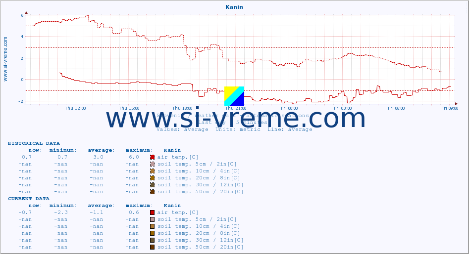  :: Kanin :: air temp. | humi- dity | wind dir. | wind speed | wind gusts | air pressure | precipi- tation | sun strength | soil temp. 5cm / 2in | soil temp. 10cm / 4in | soil temp. 20cm / 8in | soil temp. 30cm / 12in | soil temp. 50cm / 20in :: last day / 5 minutes.