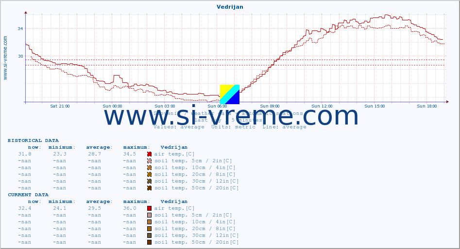  :: Vedrijan :: air temp. | humi- dity | wind dir. | wind speed | wind gusts | air pressure | precipi- tation | sun strength | soil temp. 5cm / 2in | soil temp. 10cm / 4in | soil temp. 20cm / 8in | soil temp. 30cm / 12in | soil temp. 50cm / 20in :: last day / 5 minutes.