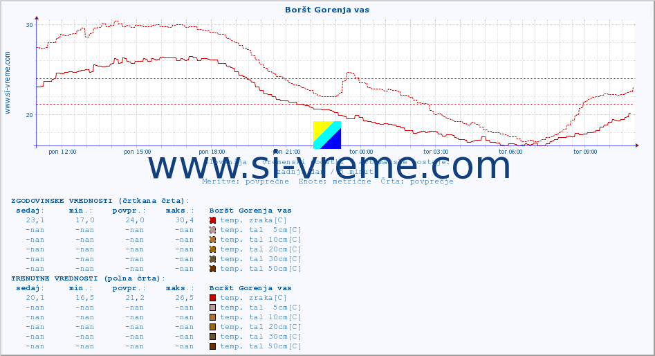 POVPREČJE :: Boršt Gorenja vas :: temp. zraka | vlaga | smer vetra | hitrost vetra | sunki vetra | tlak | padavine | sonce | temp. tal  5cm | temp. tal 10cm | temp. tal 20cm | temp. tal 30cm | temp. tal 50cm :: zadnji dan / 5 minut.