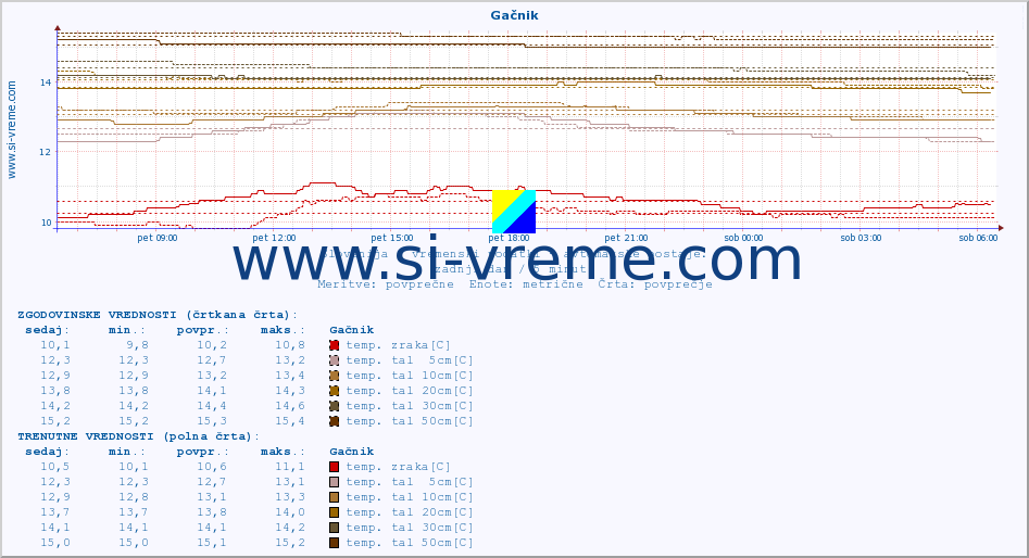 POVPREČJE :: Gačnik :: temp. zraka | vlaga | smer vetra | hitrost vetra | sunki vetra | tlak | padavine | sonce | temp. tal  5cm | temp. tal 10cm | temp. tal 20cm | temp. tal 30cm | temp. tal 50cm :: zadnji dan / 5 minut.
