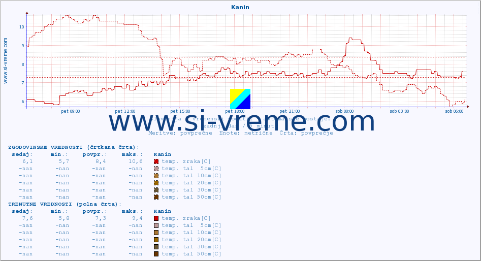 POVPREČJE :: Kanin :: temp. zraka | vlaga | smer vetra | hitrost vetra | sunki vetra | tlak | padavine | sonce | temp. tal  5cm | temp. tal 10cm | temp. tal 20cm | temp. tal 30cm | temp. tal 50cm :: zadnji dan / 5 minut.