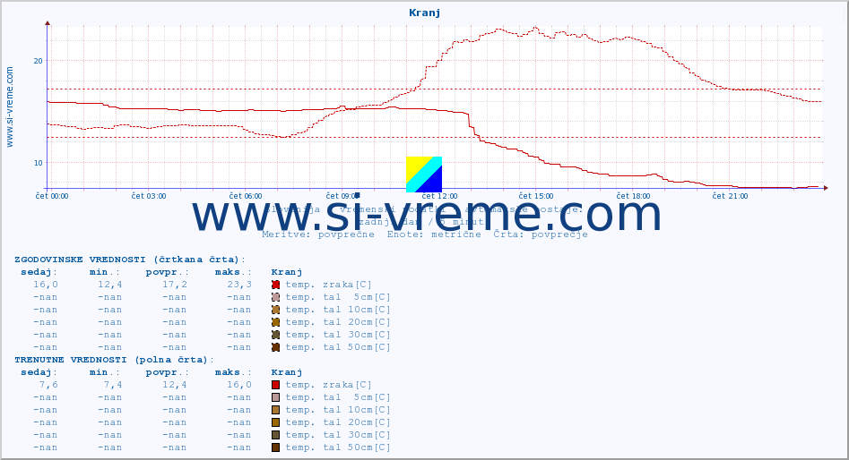 POVPREČJE :: Kranj :: temp. zraka | vlaga | smer vetra | hitrost vetra | sunki vetra | tlak | padavine | sonce | temp. tal  5cm | temp. tal 10cm | temp. tal 20cm | temp. tal 30cm | temp. tal 50cm :: zadnji dan / 5 minut.