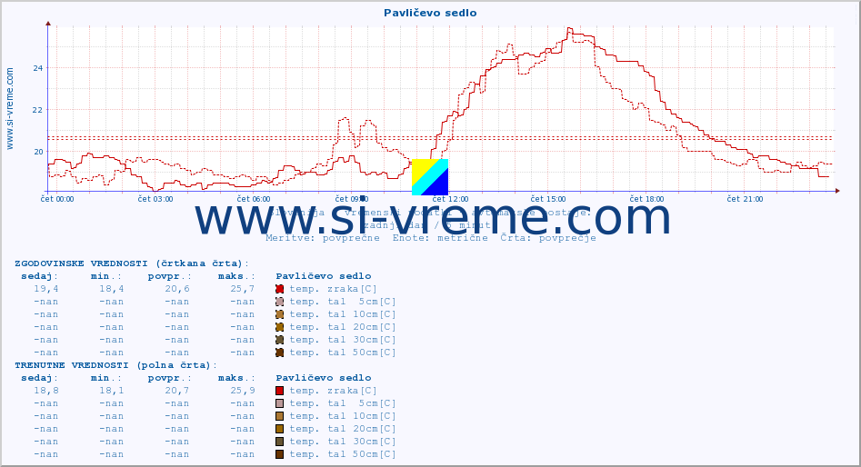 POVPREČJE :: Pavličevo sedlo :: temp. zraka | vlaga | smer vetra | hitrost vetra | sunki vetra | tlak | padavine | sonce | temp. tal  5cm | temp. tal 10cm | temp. tal 20cm | temp. tal 30cm | temp. tal 50cm :: zadnji dan / 5 minut.