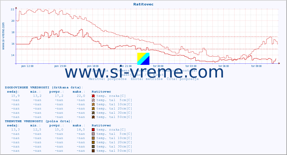 POVPREČJE :: Ratitovec :: temp. zraka | vlaga | smer vetra | hitrost vetra | sunki vetra | tlak | padavine | sonce | temp. tal  5cm | temp. tal 10cm | temp. tal 20cm | temp. tal 30cm | temp. tal 50cm :: zadnji dan / 5 minut.