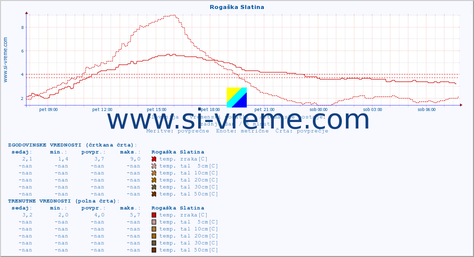 POVPREČJE :: Rogaška Slatina :: temp. zraka | vlaga | smer vetra | hitrost vetra | sunki vetra | tlak | padavine | sonce | temp. tal  5cm | temp. tal 10cm | temp. tal 20cm | temp. tal 30cm | temp. tal 50cm :: zadnji dan / 5 minut.