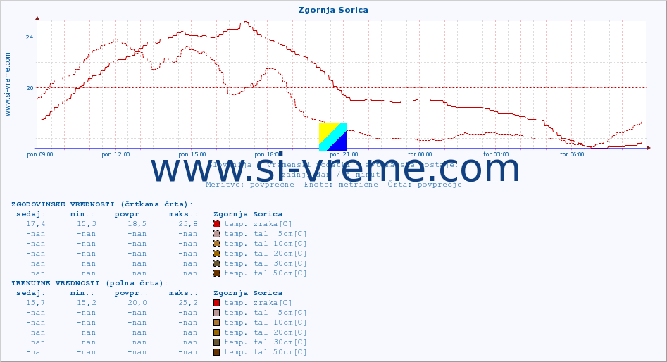 POVPREČJE :: Zgornja Sorica :: temp. zraka | vlaga | smer vetra | hitrost vetra | sunki vetra | tlak | padavine | sonce | temp. tal  5cm | temp. tal 10cm | temp. tal 20cm | temp. tal 30cm | temp. tal 50cm :: zadnji dan / 5 minut.