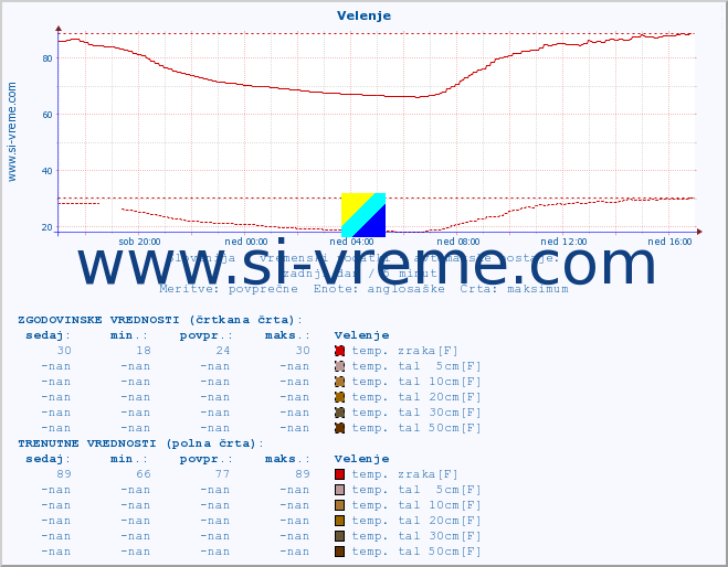 POVPREČJE :: Velenje :: temp. zraka | vlaga | smer vetra | hitrost vetra | sunki vetra | tlak | padavine | sonce | temp. tal  5cm | temp. tal 10cm | temp. tal 20cm | temp. tal 30cm | temp. tal 50cm :: zadnji dan / 5 minut.