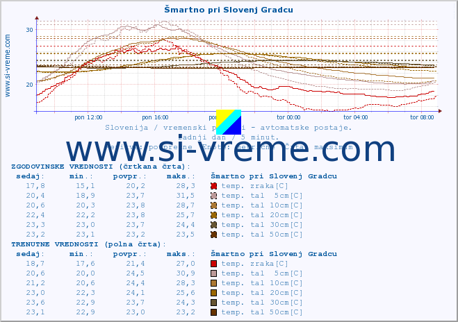 POVPREČJE :: Šmartno pri Slovenj Gradcu :: temp. zraka | vlaga | smer vetra | hitrost vetra | sunki vetra | tlak | padavine | sonce | temp. tal  5cm | temp. tal 10cm | temp. tal 20cm | temp. tal 30cm | temp. tal 50cm :: zadnji dan / 5 minut.