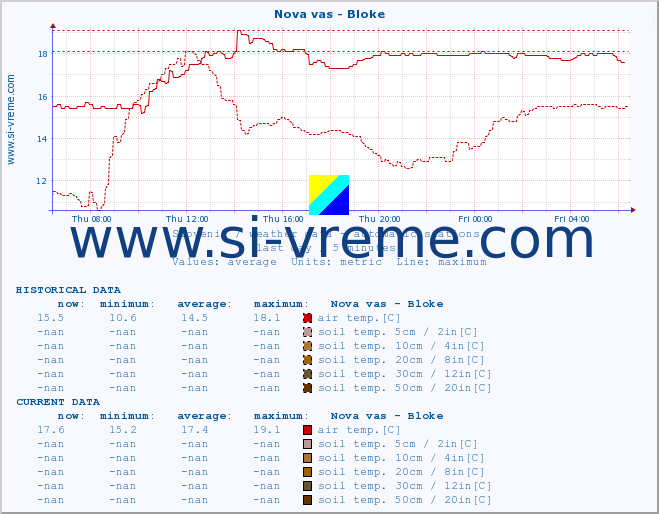  :: Nova vas - Bloke :: air temp. | humi- dity | wind dir. | wind speed | wind gusts | air pressure | precipi- tation | sun strength | soil temp. 5cm / 2in | soil temp. 10cm / 4in | soil temp. 20cm / 8in | soil temp. 30cm / 12in | soil temp. 50cm / 20in :: last day / 5 minutes.