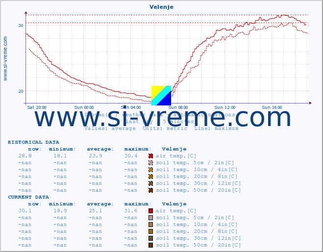  :: Velenje :: air temp. | humi- dity | wind dir. | wind speed | wind gusts | air pressure | precipi- tation | sun strength | soil temp. 5cm / 2in | soil temp. 10cm / 4in | soil temp. 20cm / 8in | soil temp. 30cm / 12in | soil temp. 50cm / 20in :: last day / 5 minutes.