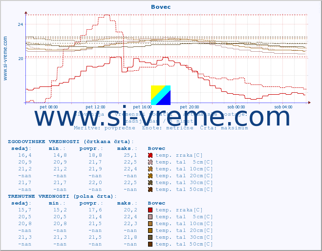 POVPREČJE :: Bovec :: temp. zraka | vlaga | smer vetra | hitrost vetra | sunki vetra | tlak | padavine | sonce | temp. tal  5cm | temp. tal 10cm | temp. tal 20cm | temp. tal 30cm | temp. tal 50cm :: zadnji dan / 5 minut.