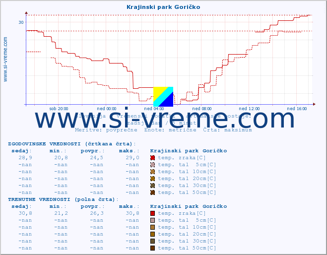 POVPREČJE :: Krajinski park Goričko :: temp. zraka | vlaga | smer vetra | hitrost vetra | sunki vetra | tlak | padavine | sonce | temp. tal  5cm | temp. tal 10cm | temp. tal 20cm | temp. tal 30cm | temp. tal 50cm :: zadnji dan / 5 minut.