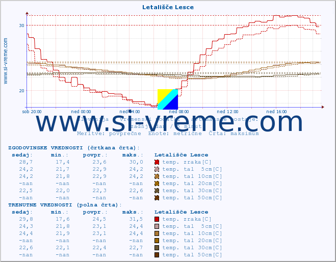 POVPREČJE :: Letališče Lesce :: temp. zraka | vlaga | smer vetra | hitrost vetra | sunki vetra | tlak | padavine | sonce | temp. tal  5cm | temp. tal 10cm | temp. tal 20cm | temp. tal 30cm | temp. tal 50cm :: zadnji dan / 5 minut.