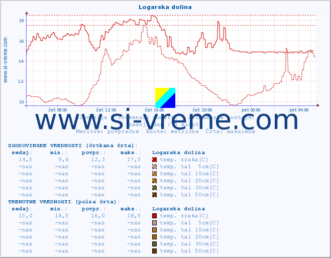 POVPREČJE :: Logarska dolina :: temp. zraka | vlaga | smer vetra | hitrost vetra | sunki vetra | tlak | padavine | sonce | temp. tal  5cm | temp. tal 10cm | temp. tal 20cm | temp. tal 30cm | temp. tal 50cm :: zadnji dan / 5 minut.