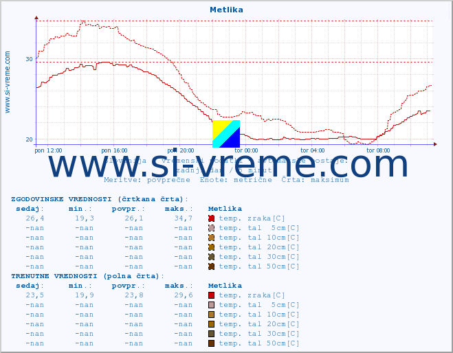 POVPREČJE :: Metlika :: temp. zraka | vlaga | smer vetra | hitrost vetra | sunki vetra | tlak | padavine | sonce | temp. tal  5cm | temp. tal 10cm | temp. tal 20cm | temp. tal 30cm | temp. tal 50cm :: zadnji dan / 5 minut.