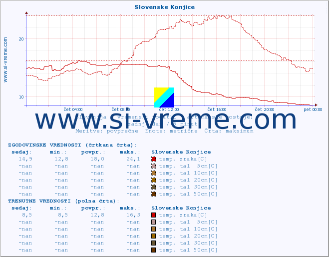 POVPREČJE :: Slovenske Konjice :: temp. zraka | vlaga | smer vetra | hitrost vetra | sunki vetra | tlak | padavine | sonce | temp. tal  5cm | temp. tal 10cm | temp. tal 20cm | temp. tal 30cm | temp. tal 50cm :: zadnji dan / 5 minut.