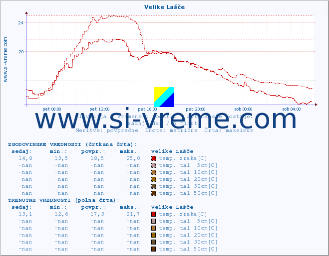 POVPREČJE :: Velike Lašče :: temp. zraka | vlaga | smer vetra | hitrost vetra | sunki vetra | tlak | padavine | sonce | temp. tal  5cm | temp. tal 10cm | temp. tal 20cm | temp. tal 30cm | temp. tal 50cm :: zadnji dan / 5 minut.