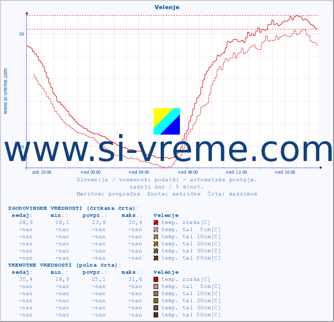 POVPREČJE :: Velenje :: temp. zraka | vlaga | smer vetra | hitrost vetra | sunki vetra | tlak | padavine | sonce | temp. tal  5cm | temp. tal 10cm | temp. tal 20cm | temp. tal 30cm | temp. tal 50cm :: zadnji dan / 5 minut.