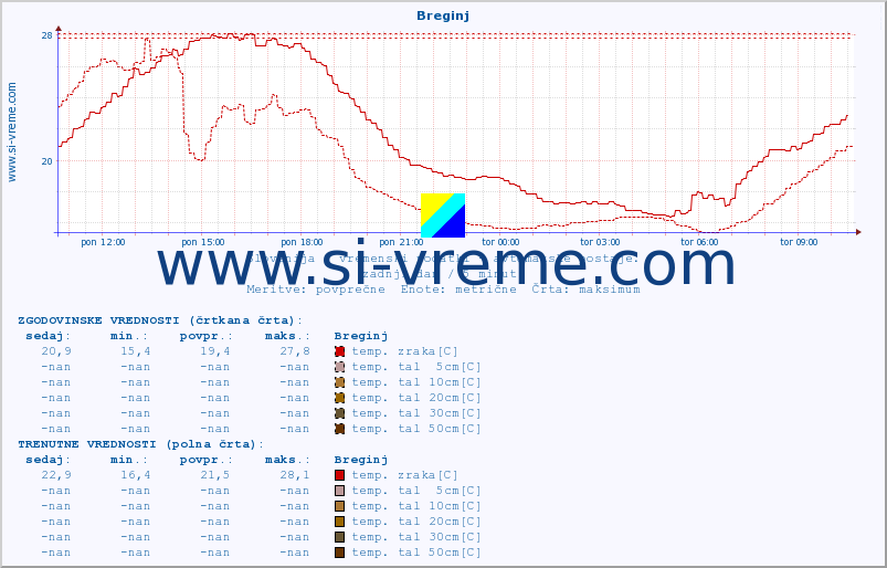 POVPREČJE :: Breginj :: temp. zraka | vlaga | smer vetra | hitrost vetra | sunki vetra | tlak | padavine | sonce | temp. tal  5cm | temp. tal 10cm | temp. tal 20cm | temp. tal 30cm | temp. tal 50cm :: zadnji dan / 5 minut.