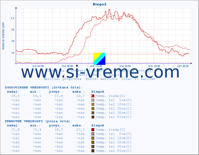 POVPREČJE :: Blegoš :: temp. zraka | vlaga | smer vetra | hitrost vetra | sunki vetra | tlak | padavine | sonce | temp. tal  5cm | temp. tal 10cm | temp. tal 20cm | temp. tal 30cm | temp. tal 50cm :: zadnji dan / 5 minut.