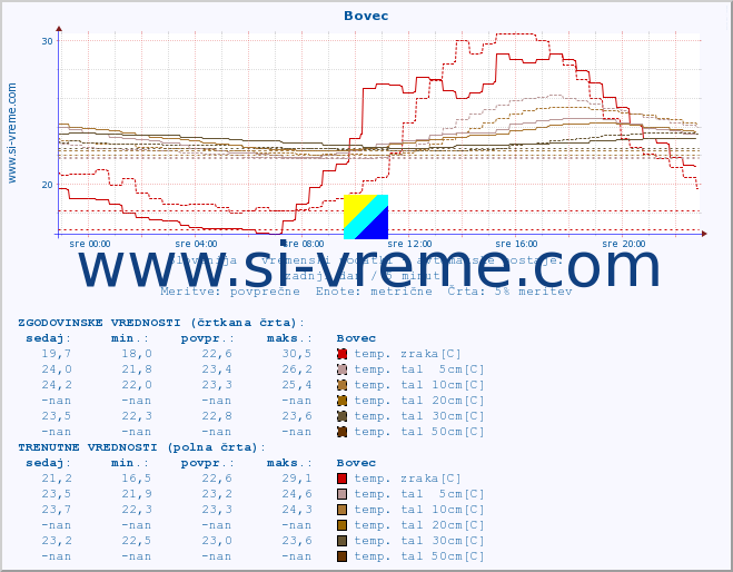 POVPREČJE :: Bovec :: temp. zraka | vlaga | smer vetra | hitrost vetra | sunki vetra | tlak | padavine | sonce | temp. tal  5cm | temp. tal 10cm | temp. tal 20cm | temp. tal 30cm | temp. tal 50cm :: zadnji dan / 5 minut.