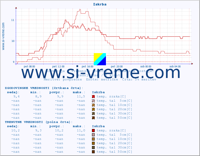 POVPREČJE :: Iskrba :: temp. zraka | vlaga | smer vetra | hitrost vetra | sunki vetra | tlak | padavine | sonce | temp. tal  5cm | temp. tal 10cm | temp. tal 20cm | temp. tal 30cm | temp. tal 50cm :: zadnji dan / 5 minut.