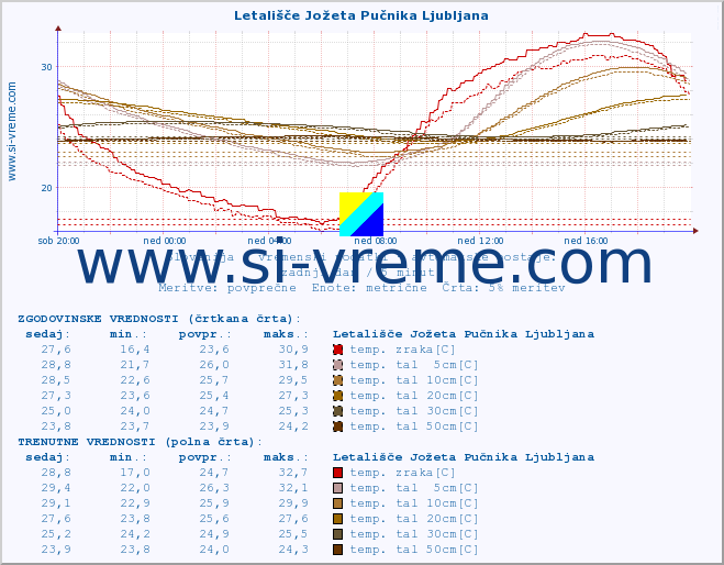 POVPREČJE :: Letališče Jožeta Pučnika Ljubljana :: temp. zraka | vlaga | smer vetra | hitrost vetra | sunki vetra | tlak | padavine | sonce | temp. tal  5cm | temp. tal 10cm | temp. tal 20cm | temp. tal 30cm | temp. tal 50cm :: zadnji dan / 5 minut.