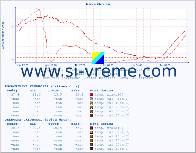 POVPREČJE :: Nova Gorica :: temp. zraka | vlaga | smer vetra | hitrost vetra | sunki vetra | tlak | padavine | sonce | temp. tal  5cm | temp. tal 10cm | temp. tal 20cm | temp. tal 30cm | temp. tal 50cm :: zadnji dan / 5 minut.
