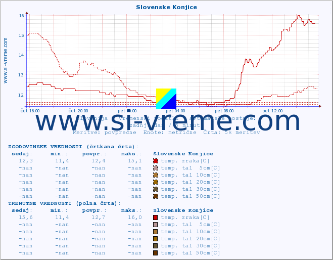 POVPREČJE :: Slovenske Konjice :: temp. zraka | vlaga | smer vetra | hitrost vetra | sunki vetra | tlak | padavine | sonce | temp. tal  5cm | temp. tal 10cm | temp. tal 20cm | temp. tal 30cm | temp. tal 50cm :: zadnji dan / 5 minut.