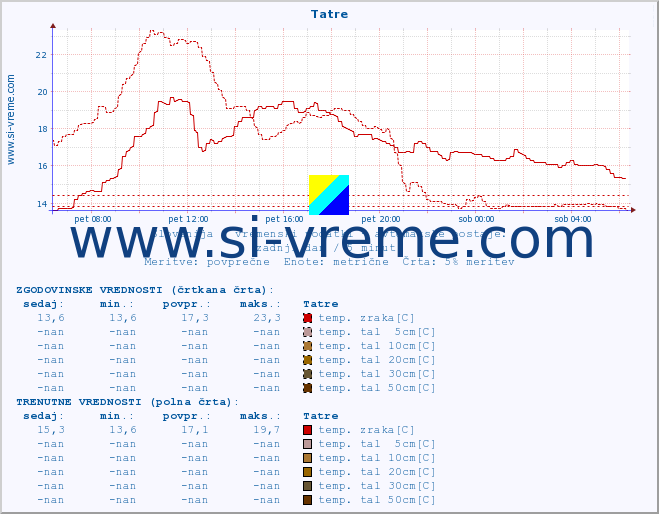 POVPREČJE :: Tatre :: temp. zraka | vlaga | smer vetra | hitrost vetra | sunki vetra | tlak | padavine | sonce | temp. tal  5cm | temp. tal 10cm | temp. tal 20cm | temp. tal 30cm | temp. tal 50cm :: zadnji dan / 5 minut.