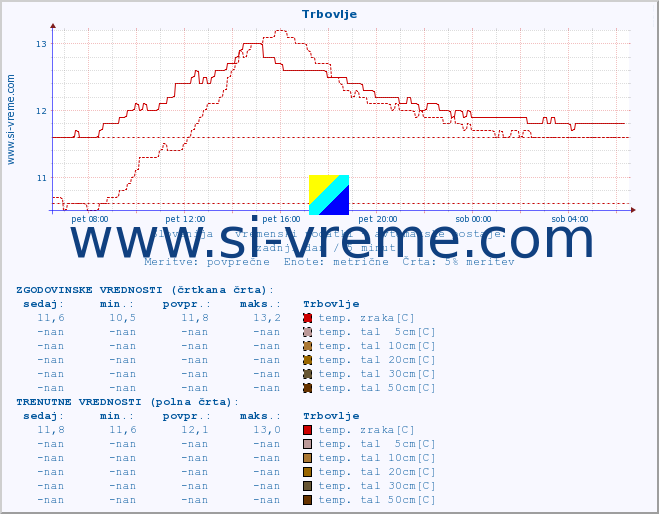 POVPREČJE :: Trbovlje :: temp. zraka | vlaga | smer vetra | hitrost vetra | sunki vetra | tlak | padavine | sonce | temp. tal  5cm | temp. tal 10cm | temp. tal 20cm | temp. tal 30cm | temp. tal 50cm :: zadnji dan / 5 minut.