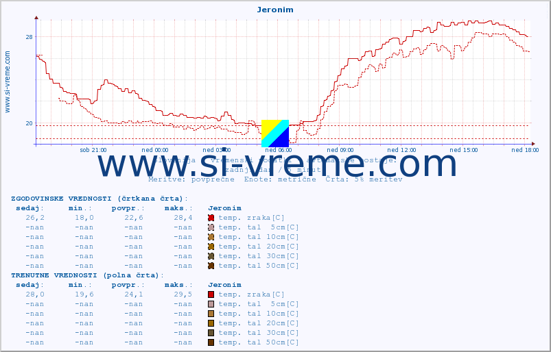 POVPREČJE :: Jeronim :: temp. zraka | vlaga | smer vetra | hitrost vetra | sunki vetra | tlak | padavine | sonce | temp. tal  5cm | temp. tal 10cm | temp. tal 20cm | temp. tal 30cm | temp. tal 50cm :: zadnji dan / 5 minut.