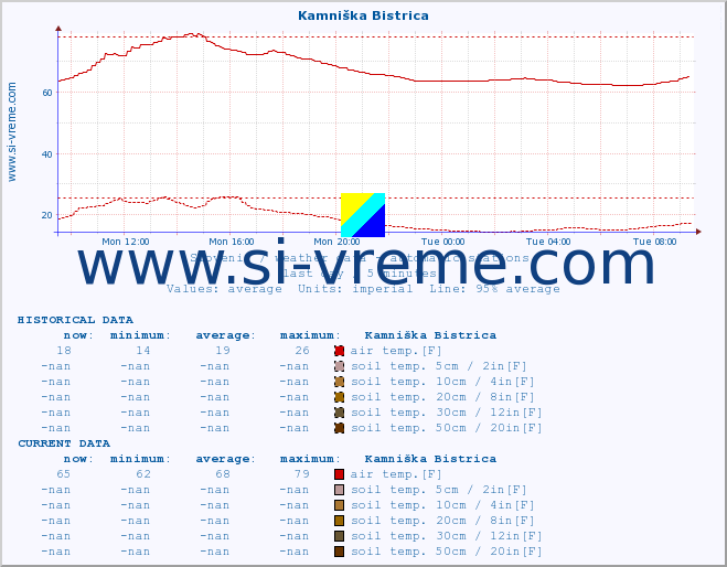  :: Kamniška Bistrica :: air temp. | humi- dity | wind dir. | wind speed | wind gusts | air pressure | precipi- tation | sun strength | soil temp. 5cm / 2in | soil temp. 10cm / 4in | soil temp. 20cm / 8in | soil temp. 30cm / 12in | soil temp. 50cm / 20in :: last day / 5 minutes.