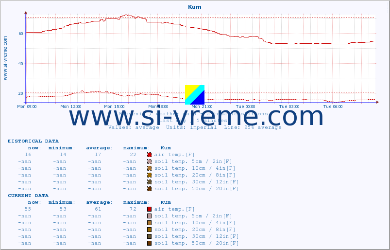  :: Kum :: air temp. | humi- dity | wind dir. | wind speed | wind gusts | air pressure | precipi- tation | sun strength | soil temp. 5cm / 2in | soil temp. 10cm / 4in | soil temp. 20cm / 8in | soil temp. 30cm / 12in | soil temp. 50cm / 20in :: last day / 5 minutes.