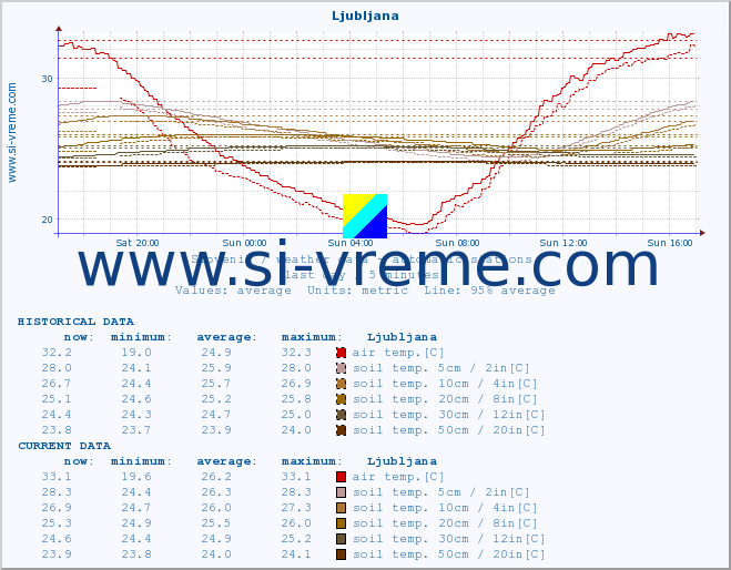  :: Ljubljana :: air temp. | humi- dity | wind dir. | wind speed | wind gusts | air pressure | precipi- tation | sun strength | soil temp. 5cm / 2in | soil temp. 10cm / 4in | soil temp. 20cm / 8in | soil temp. 30cm / 12in | soil temp. 50cm / 20in :: last day / 5 minutes.