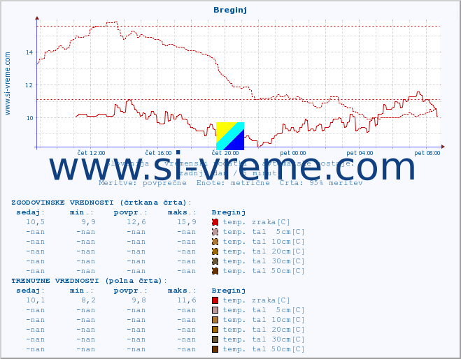 POVPREČJE :: Breginj :: temp. zraka | vlaga | smer vetra | hitrost vetra | sunki vetra | tlak | padavine | sonce | temp. tal  5cm | temp. tal 10cm | temp. tal 20cm | temp. tal 30cm | temp. tal 50cm :: zadnji dan / 5 minut.