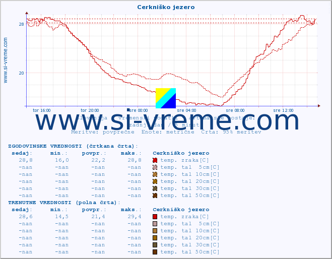 POVPREČJE :: Cerkniško jezero :: temp. zraka | vlaga | smer vetra | hitrost vetra | sunki vetra | tlak | padavine | sonce | temp. tal  5cm | temp. tal 10cm | temp. tal 20cm | temp. tal 30cm | temp. tal 50cm :: zadnji dan / 5 minut.