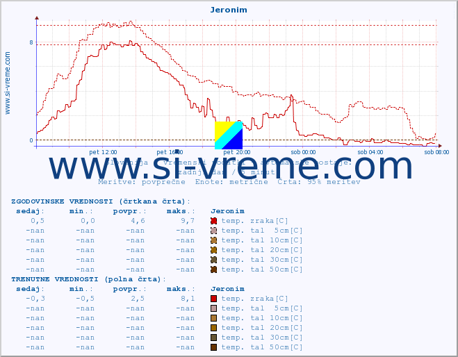 POVPREČJE :: Jeronim :: temp. zraka | vlaga | smer vetra | hitrost vetra | sunki vetra | tlak | padavine | sonce | temp. tal  5cm | temp. tal 10cm | temp. tal 20cm | temp. tal 30cm | temp. tal 50cm :: zadnji dan / 5 minut.